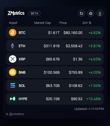 ZMetrics extension popup showing BTC, ETH, XRP and SOL prices